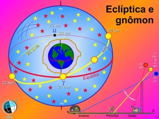 Eclíptica e gnômon 23 set Equador  PN Eclíptica 21 mar 23 set PS 22 jun 22 dez  Inverno S Prim/Out Sol N Verão 21 mar & 23 set 22 dez 22 jun 