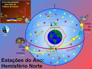 Estações do Ano: Hemisfério Norte Equador   PN Eclíptica PS Início da Primavera 21 mar Início do Outono 23 set Início do Verão 22 jun Início do Inverno 22 dez 