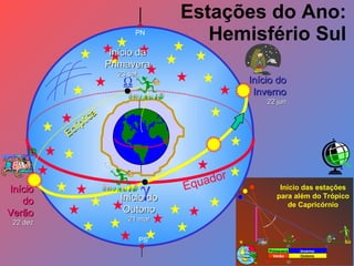 Estações do Ano: Hemisfério Sul Equador   PN Eclíptica PS Início do Outono 21 mar Início da Primavera 23 set Início do Verão 22 dez Início do Inverno 22 jun 