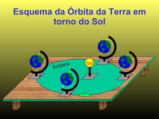 Esquema da Órbita da Terra em torno do Sol Eclíptica Sol 