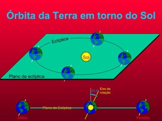 Órbita da Terra em torno do Sol Eclíptica Sol Plano da eclíptica 23,5º   Eixo de rotação Plano da Eclíptica Periélio Afélio 
