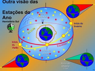 Outra visão das  Estações do Ano Hemisfério Sul Equador  PN Eclíptica Início do Outono 21 mar Início da Primavera 23 set PS  Início do Inverno 22 jun Início do Verão 22 dez Início do Outono 21 mar 