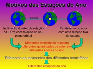 Motivos das Estações do Ano Inclinação do eixo de rotação da Terra com relação ao seu plano orbital Paralelismo do eixo com uma direção fixa do espaço Diferentes hemisférios recebem diferentes quantidades de calor em diferentes épocas do ano ~23,5 0 Eclíptica Diferentes aquecimentos dos diferentes hemisférios Diferentes estações do ano 