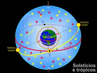 Solstícios e trópicos Solstício austral Solstício boreal Equador   PN Eclíptica PS   Câncer Capricórnio 