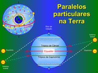 Paralelos particulares na Terra Eixo de rotação PS PN Sol Sol Equinócio Equinócio Equador Círculo Polar Ártico Círculo Polar Antártico Sol Solstício boreal Sol Solstício austral Trópico de Câncer Trópico de Capricórnio Equador   PN Eclíptica PS   
