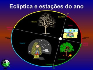 Eclíptica e estações do ano Periélio Afélio   Solstício austral Solstício boreal Equinócio Equinócio Verão Outono Inverno Primavera 