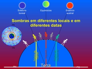 Sombras em diferentes locais e em diferentes datas PN PS Equinócios Solstício austral Solstício boreal Equador Trópico de  Câncer Trópico de  Capricórnio Terra   PN PS 