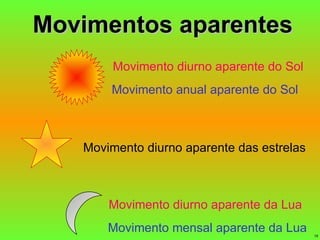 Movimentos aparentes Movimento diurno aparente do Sol Movimento anual aparente do Sol Movimento diurno aparente das estrelas Movimento diurno aparente da Lua Movimento mensal aparente da Lua 
