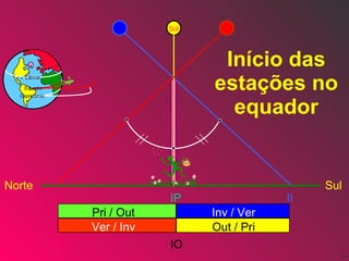 Início das estações no equador IV II Norte Sul IP IO Pri / Out Ver / Inv Inv / Ver Out / Pri Sol Equador Câncer Capricórnio 