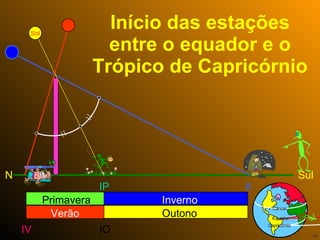 Início das estações entre o equador e o Trópico de Capricórnio N Sul IV II IP IO Primavera Verão Inverno Outono Sol Equador Câncer Capricórnio 