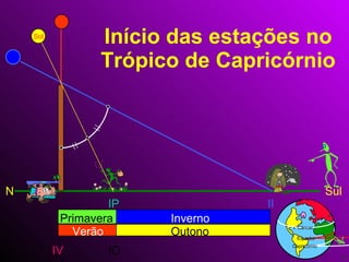Início das estações no Trópico de Capricórnio N Sul Sol IV II IP IO Primavera Verão Inverno Outono Equador Câncer Capricórnio 