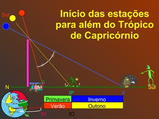 Início das estações para além do Trópico de Capricórnio N Sul IV II IP IO Sol Primavera Verão Inverno Outono Equador Câncer Capricórnio 