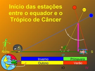 Início das estações entre o equador e o Trópico de Câncer S Norte IV II IP IO Primavera Verão Inverno Outono Sol Equador Câncer Capricórnio 