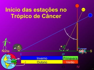 Início das estações no Trópico de Câncer S Norte IV II IP IO Primavera Verão Inverno Outono Sol Equador Câncer Capricórnio 