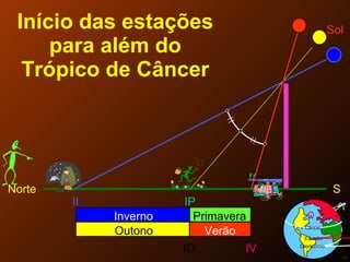 Início das estações para além do Trópico de Câncer IV II Norte S IP IO Sol Primavera Verão Inverno Outono Equador Câncer Capricórnio 