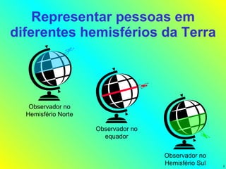 Representar pessoas em diferentes hemisférios da Terra Observador no Hemisfério Norte Observador no Hemisfério Sul Observador no equador 