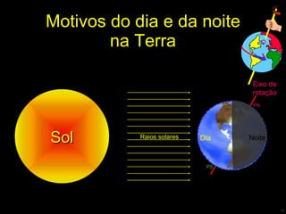 Motivos do dia e da noite na Terra Sol Eixo de rotação PS PN Noite Dia Raios solares 