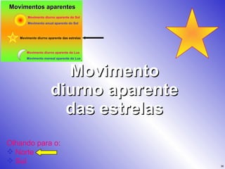 Movimento diurno aparente das estrelas Olhando para o:  Norte Sul 