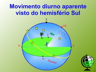 Movimento diurno aparente visto do hemisfério Sul Z PS N S E W Equador Y 
