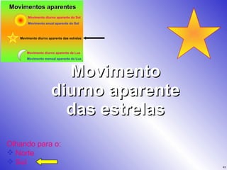 Movimento diurno aparente das estrelas Olhando para o:  Norte Sul 