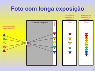 Foto com longa exposição Deslocamento de objeto luminoso Fotografia do objeto em 5 instantes Fotografia do objeto em 10 instantes Câmara fotográfica Filme Lente Filme Filme 