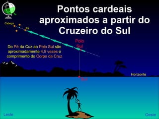 Pontos cardeais aproximados a partir do Cruzeiro do Sul Polo Sul Horizonte Oeste Leste Sul Cabeça Pé Do  Pé  da Cuz ao  Polo Sul  são aproximadamente  4,5 vezes  o comprimento do  Corpo da Cruz 