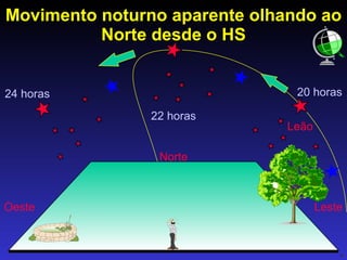 Movimento noturno aparente olhando ao Norte desde o HS Norte Leste Oeste Leão 20 horas 22 horas 24 horas 