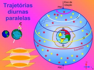 Trajetórias diurnas paralelas Eixo de rotação Equador PNC PSC PN PS N L 