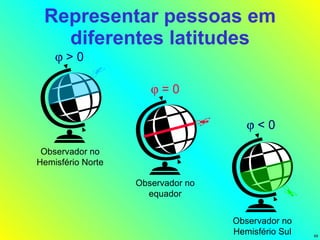 Representar pessoas em diferentes latitudes Observador no Hemisfério Norte Observador no Hemisfério Sul Observador no equador    = 0    < 0    > 0 