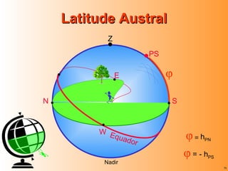 Latitude Austral Z PS N S W Equador       h PN    = - h PS Nadir E  
