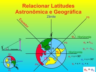 Relacionar Latitudes Astronômica e Geográfica Horizonte Zênite  A  =   G x        h PN     = - h PS  A  + x =   G  + x  G  + x = 90 0  A  + x = 90 0 PS PS Equador PN  G  A Horizonte  A PN PS Equador  G PN N Horizonte  A 