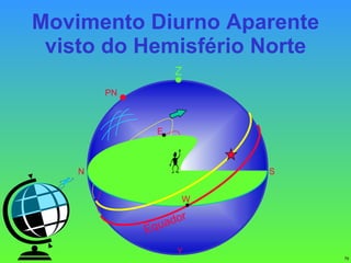 Movimento Diurno Aparente visto do Hemisfério Norte Z PN Equador N S E W Y 