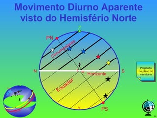 Movimento Diurno Aparente visto do Hemisfério Norte Z PN Equador PS N S Horizonte W E Y Circumpolares Z PN Equador Projetado no plano do meridiano 