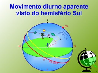 Movimento diurno aparente visto do hemisfério Sul Z PS N S E W Equador Y 