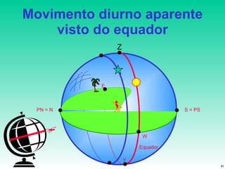 Movimento diurno aparente visto do equador Z E W S = PS PN = N Equador Y 