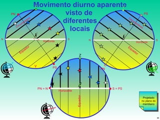 Movimento diurno aparente visto de  diferentes locais Y Z PN = N S = PS Equador Horizonte Z PN Equador PS N S Horizonte Circumpolares W E Z PN Equador PS N S Horizonte Circumpolares Projetado no plano do meridiano 