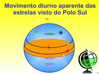 Movimento diurno aparente das estrelas visto do Polo Sul PS Horizonte = Equador Y 