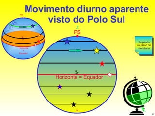 Movimento diurno aparente visto do Polo Sul PS Horizonte = Equador Z Y PS Horizonte = Equador Projetado no plano do meridiano 