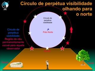 Círculo de perpétua visibilidade olhando para o norte Polo Norte Leste Oeste Norte Círculo de perpétua visibilidade Círculo de perpétua visibilidade : Região do céu permanentemente visível para aquele observador 