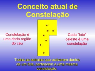 Conceito atual de Constelação Todas as estrelas que estiverem dentro de um lote, pertencem a uma mesma constelação. Cada "lote" celeste é uma constelação Constelação é uma dada região do céu 