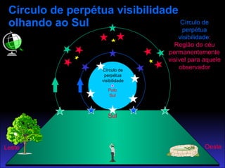 Círculo de perpétua visibilidade olhando ao Sul Polo Sul Sul Oeste Leste Círculo de perpétua visibilidade Círculo de perpétua visibilidade : Região do céu permanentemente visível para aquele observador 