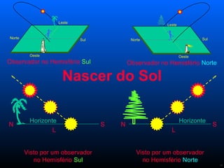 Nascer do Sol Horizonte N S Visto por um observador no Hemisfério  Sul L Horizonte N S Visto por um observador no Hemisfério  Norte L Observador no Hemisfério  Norte Oeste Leste Sul Norte Oeste Leste Sul Norte Observador no Hemisfério  Sul 