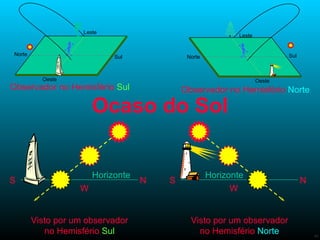 Ocaso do Sol Horizonte S N Visto por um observador no Hemisfério  Sul W Horizonte S N Visto por um observador no Hemisfério  Norte W Observador no Hemisfério  Norte Oeste Leste Sul Norte Observador no Hemisfério  Sul Oeste Leste Sul Norte 