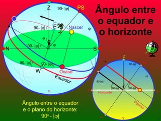Ângulo entre o equador e o horizonte Ângulo entre o equador e o plano do horizonte: 90 o  - |  | PS W Equador E Nascer    90- |  | 90- |  | 90- |  | 90- |  | 90- |  | N S Z Y Y Ocaso Z PN Equador PS N S Horizonte 90-|  | 90-|  | -   90-|  | 90-|  | -   