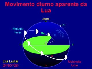 Movimento diurno aparente da Lua Zênite PS N S E W Dia Lunar 24 h 50 m 28 s Y Meiodia lunar Meianoite lunar 