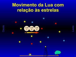 Movimento da Lua com relação às estrelas Leste Oeste Lua 1 Lua 2 Lua 3 
