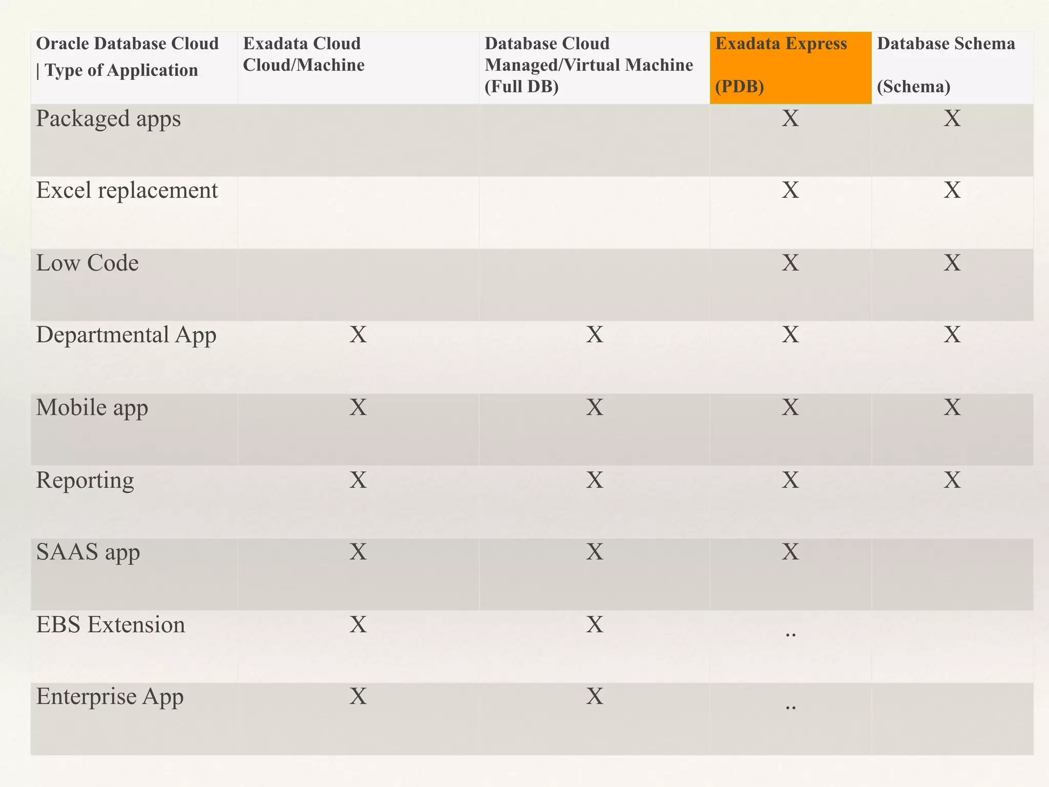 Oracle Database Cloud
| Type of Application
Exadata Cloud  
Cloud/Machine
 
(Full DB)
Database Cloud  
Managed/Virtual Machine 
(Full DB)
Exadata Express  
 
(PDB)
Database Schema  
 
(Schema)
Packaged apps X X
Excel replacement X X
Low Code X X
Departmental App X X X X
Mobile app X X X X
Reporting X X X X
SAAS app X X X
EBS Extension X X ..
Enterprise App X X ..
 