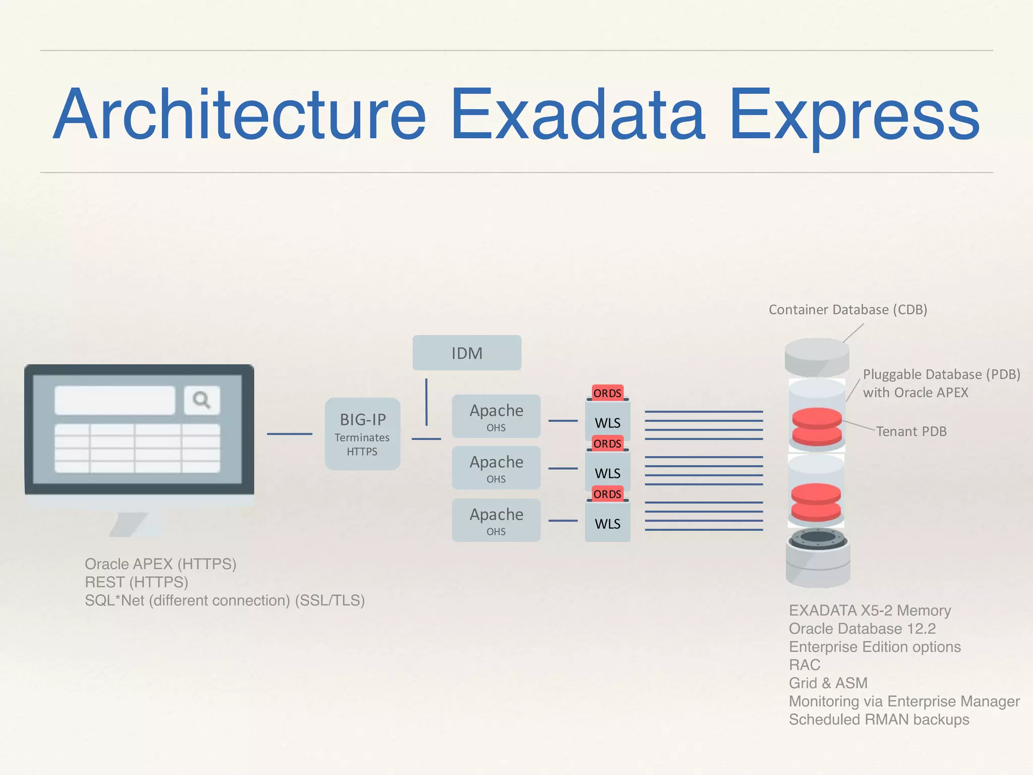 Architecture Exadata Express
BIG-IP
Terminates
HTTPS
IDM
Apache
OHS WLS
ORDS
Pluggable	Database	(PDB)
with	Oracle	APEX
Container	Database	(CDB)
Tenant	PDB	
Apache
OHS
Apache
OHS
WLS
ORDS
WLS
ORDS
Oracle APEX (HTTPS)
REST (HTTPS)
SQL*Net (different connection) (SSL/TLS)
EXADATA X5-2 Memory
Oracle Database 12.2
Enterprise Edition options
RAC
Grid & ASM
Monitoring via Enterprise Manager
Scheduled RMAN backups
 