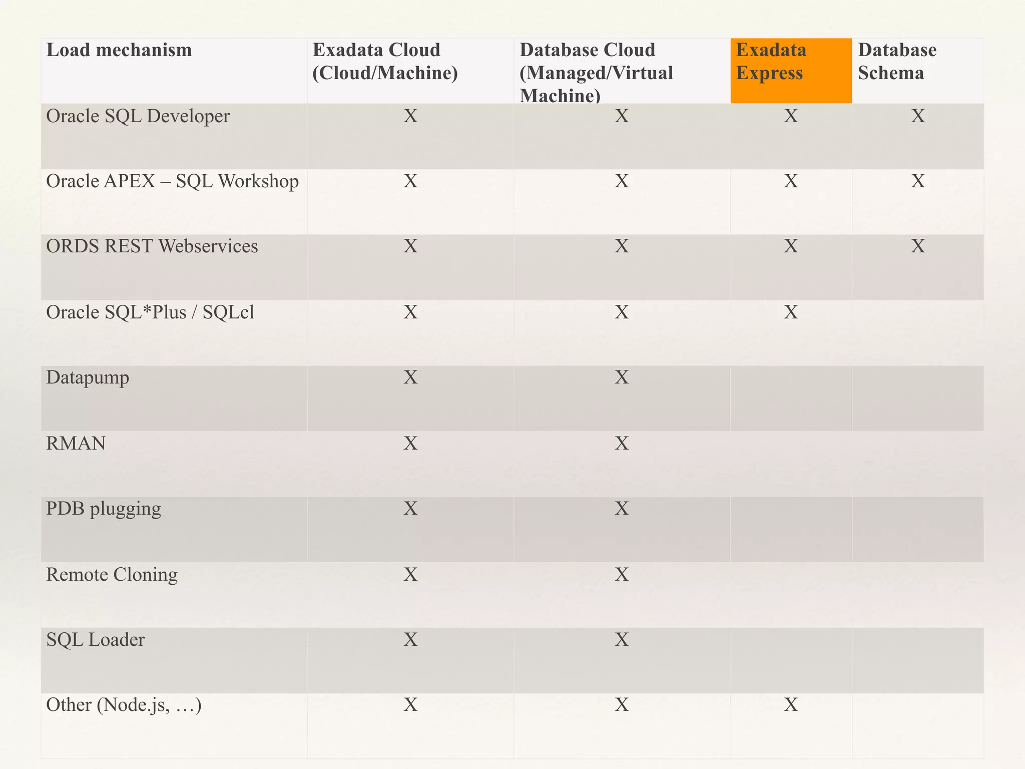 Load mechanism Exadata Cloud
(Cloud/Machine)
 
Database Cloud
(Managed/Virtual
Machine)  
 
Exadata
Express  
 
 
Database
Schema  
 
 Oracle SQL Developer X X X X
Oracle APEX – SQL Workshop X X X X
ORDS REST Webservices X X X X
Oracle SQL*Plus / SQLcl X X X
Datapump X X
RMAN X X
PDB plugging X X
Remote Cloning X X
SQL Loader X X
Other (Node.js, …) X X X
 