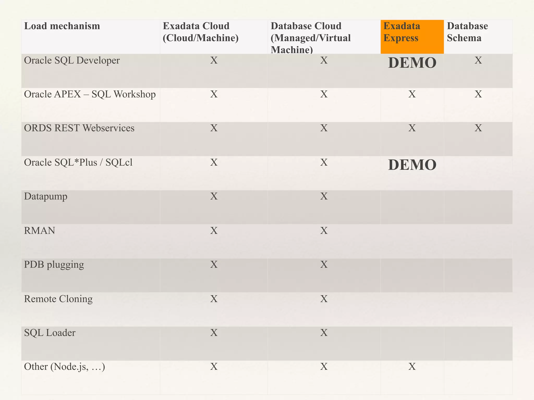 Load mechanism Exadata Cloud
(Cloud/Machine)
 
Database Cloud
(Managed/Virtual
Machine)  
 
Exadata
Express  
 
 
Database
Schema  
 
 Oracle SQL Developer X X DEMO X
Oracle APEX – SQL Workshop X X X X
ORDS REST Webservices X X X X
Oracle SQL*Plus / SQLcl X X DEMO
Datapump X X
RMAN X X
PDB plugging X X
Remote Cloning X X
SQL Loader X X
Other (Node.js, …) X X X
 